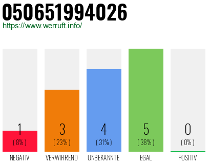 Rufnummer 050651994026 Telefonnummer 050651994026