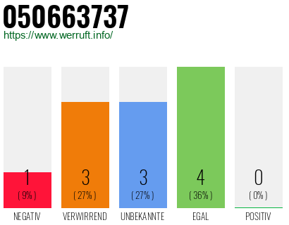 Rufnummer 050663737 Telefonnummer 050663737