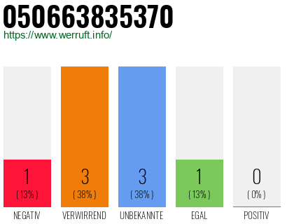 Rufnummer 050663835370 Telefonnummer 050663835370