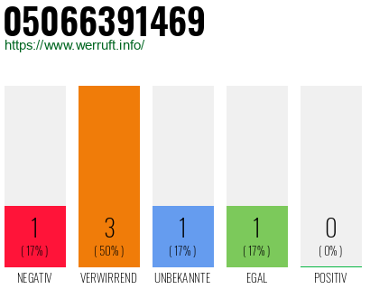 Rufnummer 05066391469 Telefonnummer 05066391469