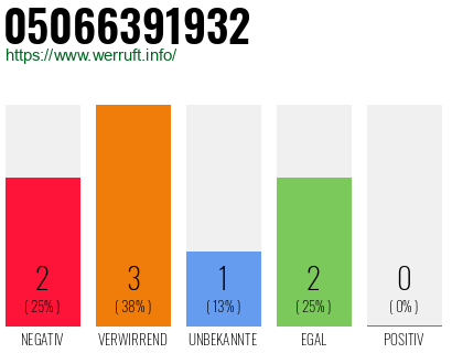 Rufnummer 05066391932 Telefonnummer 05066391932