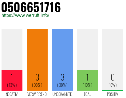 Rufnummer 0506651716 Telefonnummer 0506651716