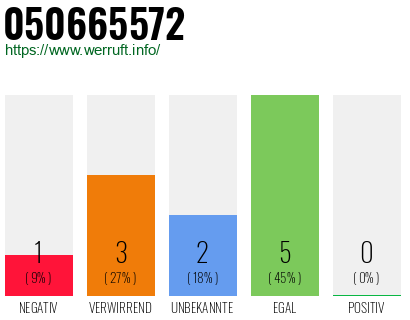 Rufnummer 050665572 Telefonnummer 050665572
