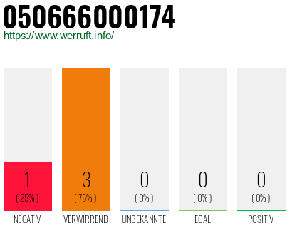 Rufnummer 050666000174 Telefonnummer 050666000174