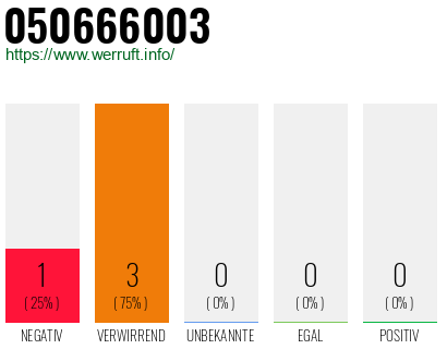 Telefonnummer 050666003