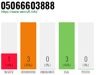 Rufnummer 05066603888 Telefonnummer 05066603888