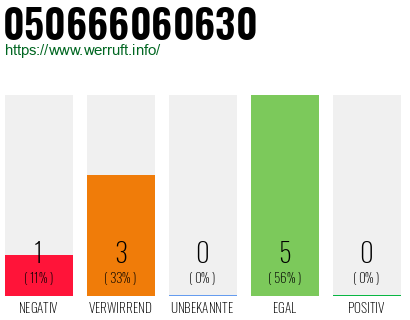 Rufnummer 050666060630 Telefonnummer 050666060630