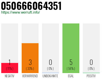 Rufnummer 050666064351 Telefonnummer 050666064351