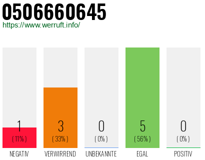 Rufnummer 0506660645 Telefonnummer 0506660645