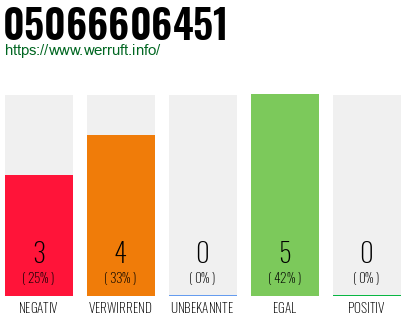 Rufnummer 05066606451 Telefonnummer 05066606451