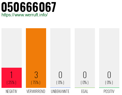 Rufnummer 050666067 Telefonnummer 050666067