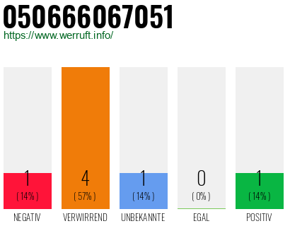 Rufnummer 050666067051 Telefonnummer 050666067051