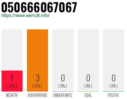 Rufnummer 050666067067 Telefonnummer 050666067067