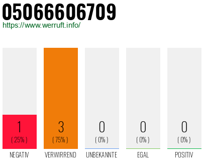 Rufnummer 05066606709 Telefonnummer 05066606709