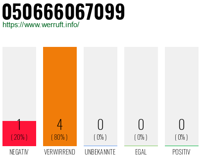 Rufnummer 050666067099 Telefonnummer 050666067099