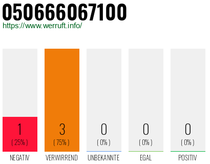 Rufnummer 050666067100 Telefonnummer 050666067100