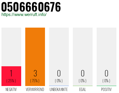 Rufnummer 0506660676 Telefonnummer 0506660676