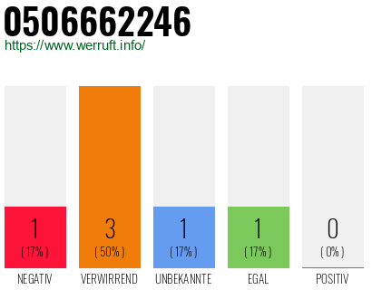 Rufnummer 0506662246 Telefonnummer 0506662246