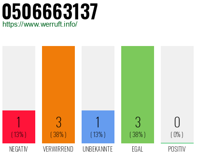 Rufnummer 0506663137 Telefonnummer 0506663137