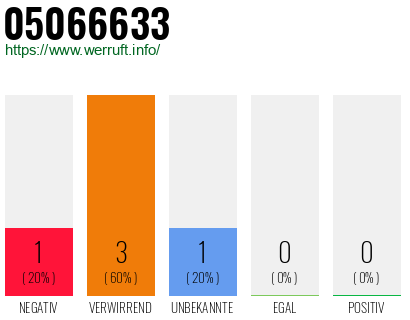 Rufnummer 05066633 Telefonnummer 05066633