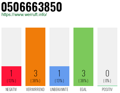 Rufnummer 0506663850 Telefonnummer 0506663850