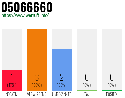 Rufnummer 05066660 Telefonnummer 05066660