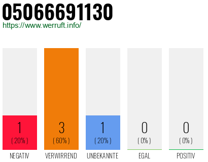 Rufnummer 05066691130 Telefonnummer 05066691130