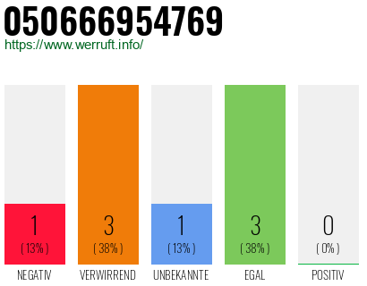 Rufnummer 050666954769 Telefonnummer 050666954769