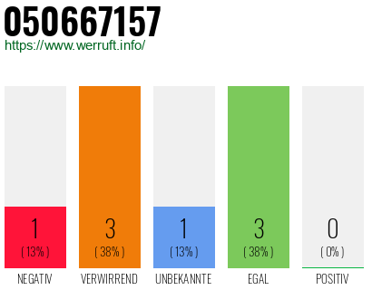 Rufnummer 050667157 Telefonnummer 050667157