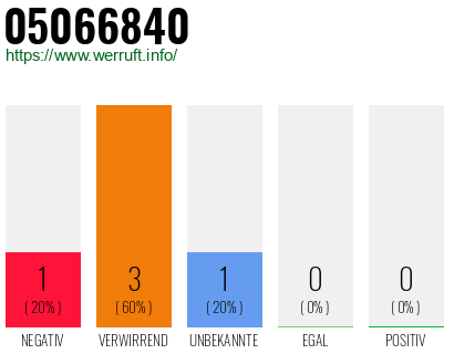 Rufnummer 05066840 Telefonnummer 05066840