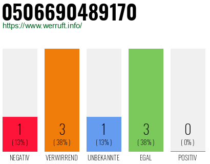 Rufnummer 0506690489170 Telefonnummer 0506690489170