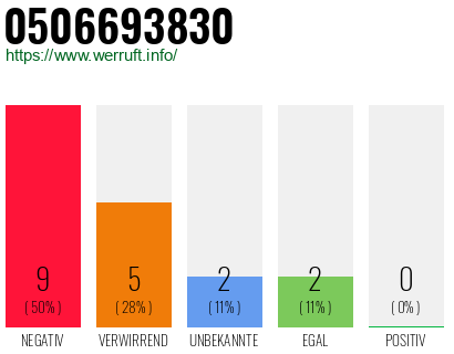 Rufnummer 0506693830 Telefonnummer 0506693830