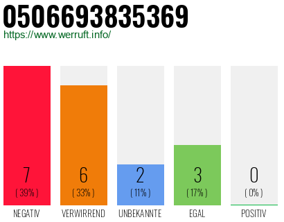 Rufnummer 0506693835369 Telefonnummer 0506693835369
