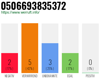 Rufnummer 0506693835372 Telefonnummer 0506693835372
