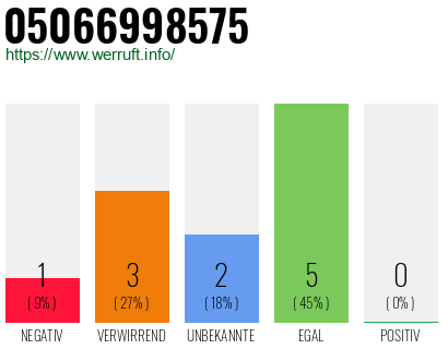 Rufnummer 05066998575 Telefonnummer 05066998575