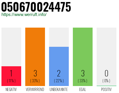 Rufnummer 050670024475 Telefonnummer 050670024475