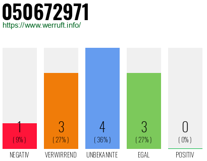 Rufnummer 050672971 Telefonnummer 050672971