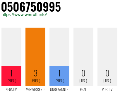 Rufnummer 0506750995 Telefonnummer 0506750995