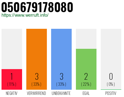 Rufnummer 050679178080 Telefonnummer 050679178080