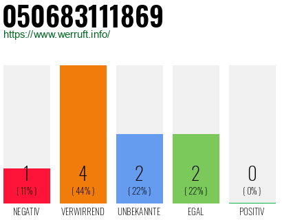 Rufnummer 050683111869 Telefonnummer 050683111869