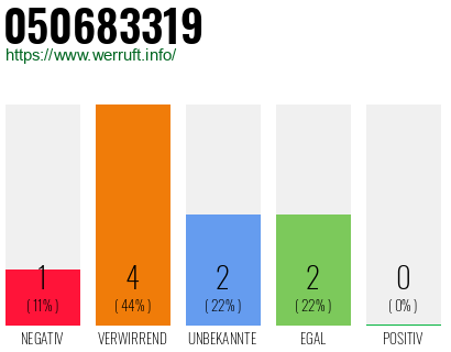 Rufnummer 050683319 Telefonnummer 050683319