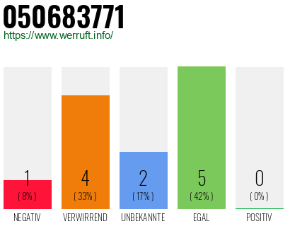 Rufnummer 050683771 Telefonnummer 050683771