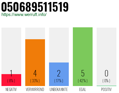 Rufnummer 050689511519 Telefonnummer 050689511519