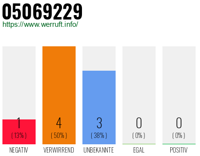 Rufnummer 05069229 Telefonnummer 05069229
