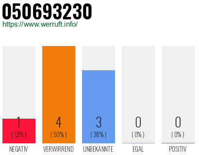 Rufnummer 050693230 Telefonnummer 050693230
