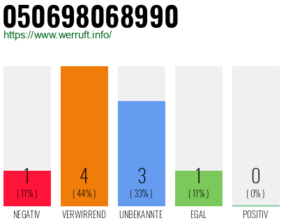 Rufnummer 050698068990 Telefonnummer 050698068990