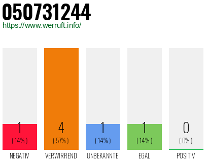 Rufnummer 050731244 Telefonnummer 050731244