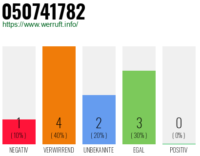 Rufnummer 050741782 Telefonnummer 050741782