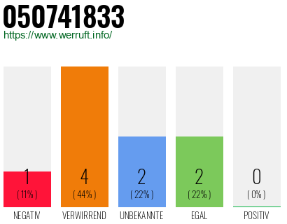 Rufnummer 050741833 Telefonnummer 050741833
