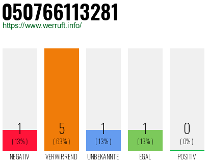 Rufnummer 050766113281 Telefonnummer 050766113281